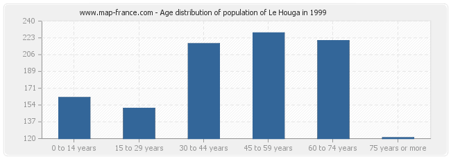 Age distribution of population of Le Houga in 1999